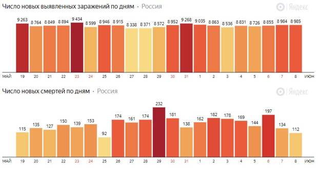 Число умерших пошло на спад: коронавирус в России