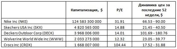 Walk in my shoes: крупнейшие обувные компании США