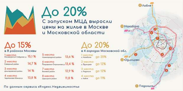 инфографика мцд цены на жилье