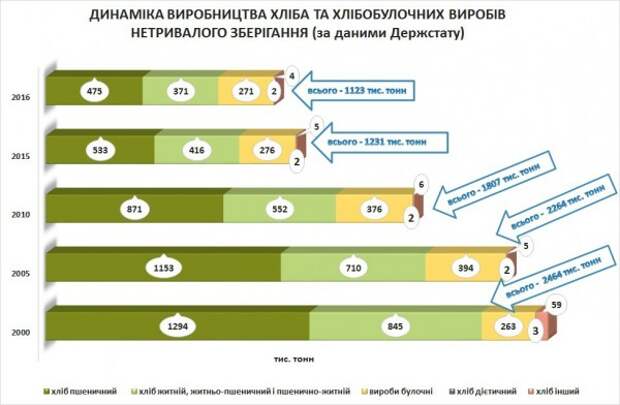 потребление хлеба украина