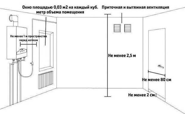 Можно ли устанавливать газовый котел в ванной комнате