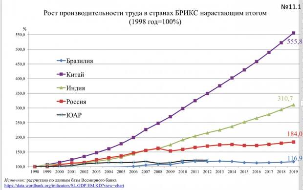 Рост производительности труда в странах БРИКС