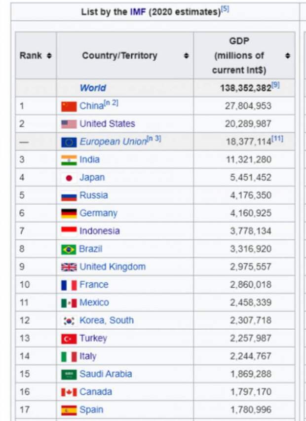 Слаба ли российская экономика?