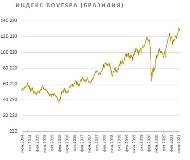 Индекс Bovespa