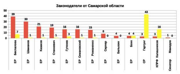 Рейтинг эффективности депутатов и сенаторов 2019 от Самарской области