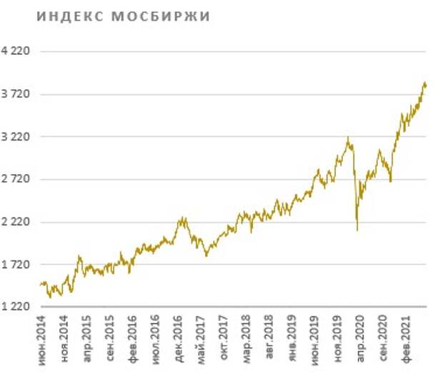 Индекс МосБиржи