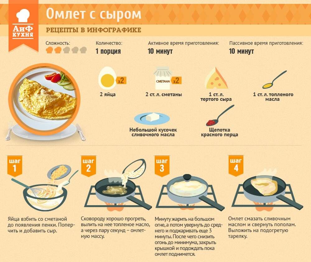 Сколько по времени готовить омлет. Рецепты блюд в картинках с описанием. Инфографика рецепт. Рецепты в инфографике. Еда в инфографике.