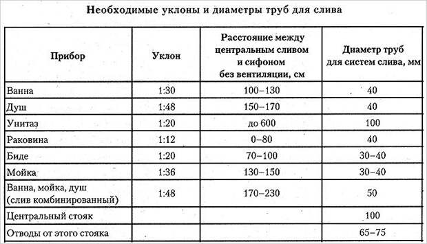 Услуги сантехника в Москве и Московской области