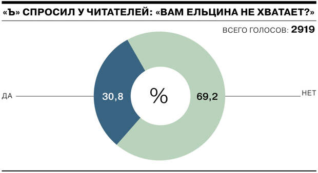 диаграмма поддержки Ельцина