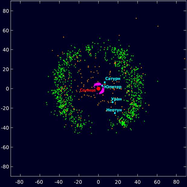 Объекты основного пояса показаны зеленым цветом, рассеянного диска – оранжевым. Четыре внешних планеты выделены голубым цветом, троянские астероиды Нептуна – желтым, Юпитера – розовым. Появление промежутка в нижней части рисунка связано с нахождением в этой области полосы Млечного пути, скрывающей тусклые объекты / ©Wikimedia Commons