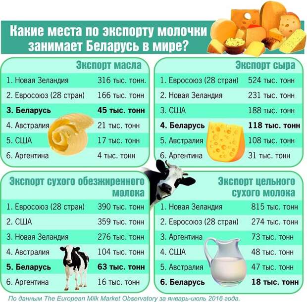 Беларусь занимает лидирующие позиции в мире по экспорту молочки. Фото: Екатерина МАРТИНОВИЧ