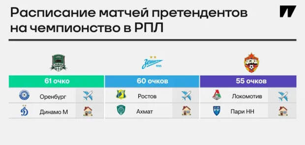 Расклады в РПЛ: как «Краснодару» и «Зениту» взять золото?