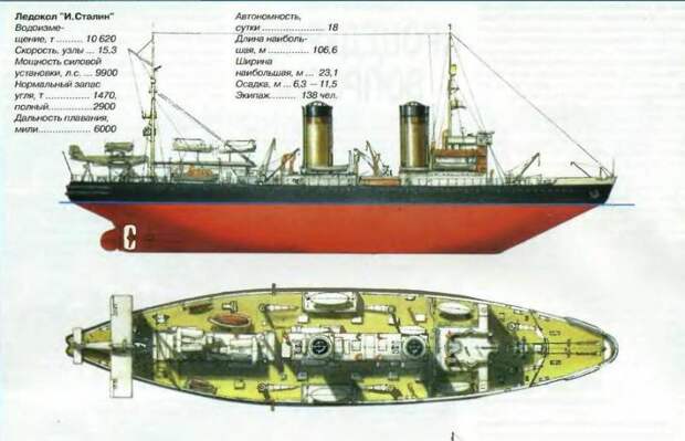 Строительство первых советских арктических ледоколов