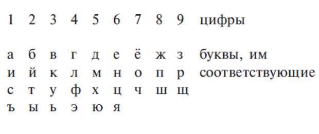 Соответствие букв цифрам. Сопоставление букв с цифрами. Буквы соответствуют цифрам. Какая буква соответствует цифре. Соответствие букв и цифр русского алфавита.