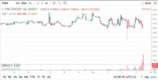 Группа ПИК - Firlibia Holdings Limited продала через ABB 2,15% акций девелопера Группа ПИК - Firlibia Holdings Limited продала через ABB 2,15% акций девелопера
