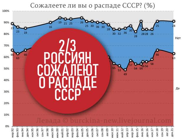 О причинах ностальгии по СССР среди россиян. И как ее победить властям