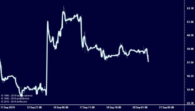 USOIL, модель от начала тренда
