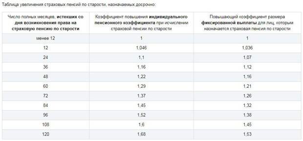 Таблица 1. Увеличение страховых пенсий по старости, назначаемых досрочно: