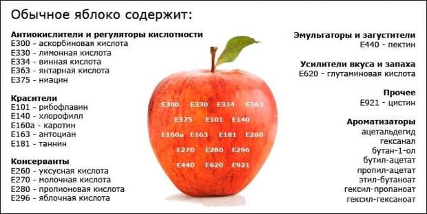 Знаете ли вы что содержит яблоко?