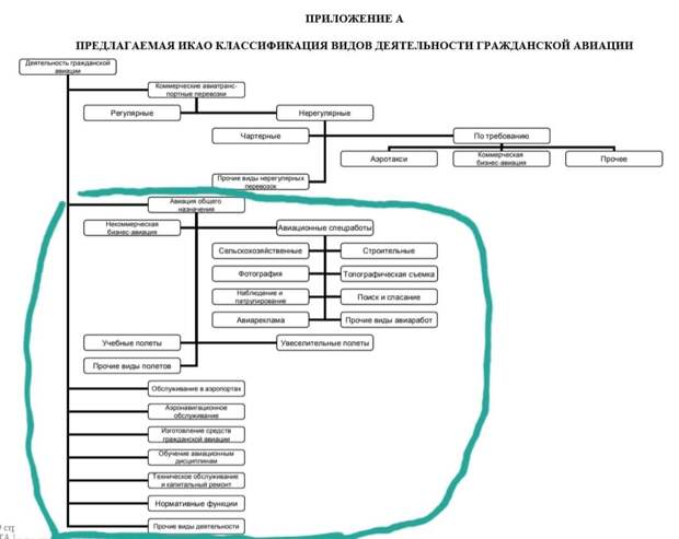 Состав гражданской авиации. Классификация ИКАО. Структура ИКАО схема. Виды авиационной деятельности. Виды деятельности гражданской авиации.