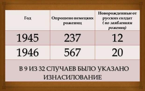 1945 г. опросили 237 немок - 12 детей от русских солдат, 1946г. опросили 567 - 20 детей от русских. 9 случаев изнасилования.