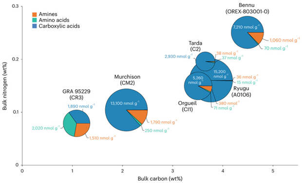 Рис. 5. Сравнительное разнообразие аминов, аминокислот и карбоновых кислот в веществе астероидов Бенну, Рюгу и ряда углистых хондритов