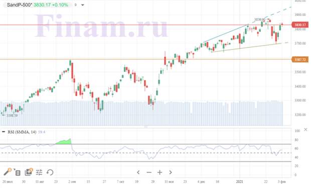 S&P 500