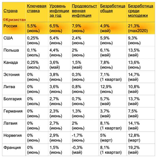 Сравнил инфляцию и безработицу в России и странах с нулевыми и отрицательными ключевыми ставками — от США до Болгарии