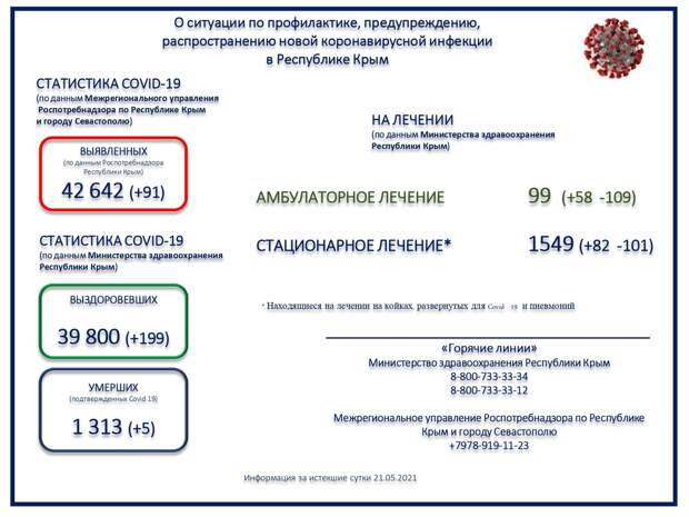 Коронавирус в Крыму и Севастополе: Последние новости, статистика на 22 мая 2021 года