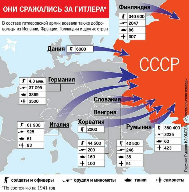 Какие союзники были у Гитлера в начале Великой Отечественной войны. 