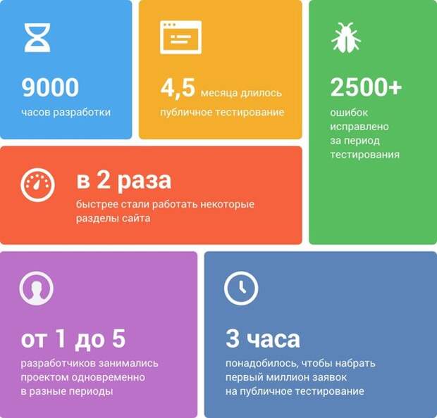 Инфографика про разработку нового интерфейса ВК