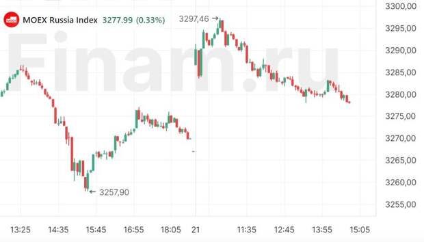 Российский рынок консолидируется в ожидании заседания ЦБ