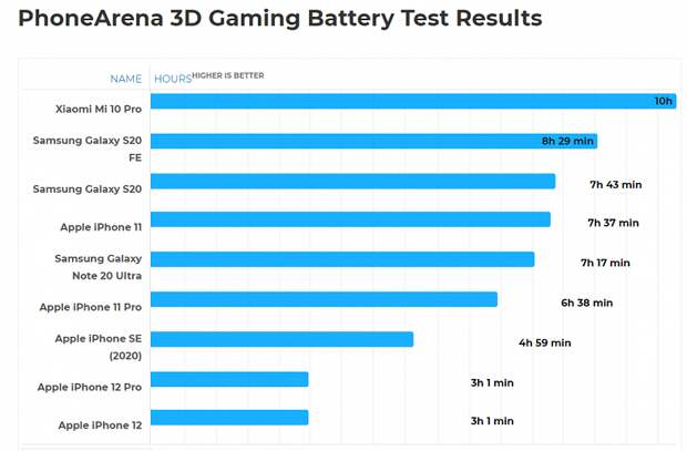 iPhone 12 и iPhone 12 Pro разряжаются за 3 часа в играх, а iPhone 11 работает более 7 часов