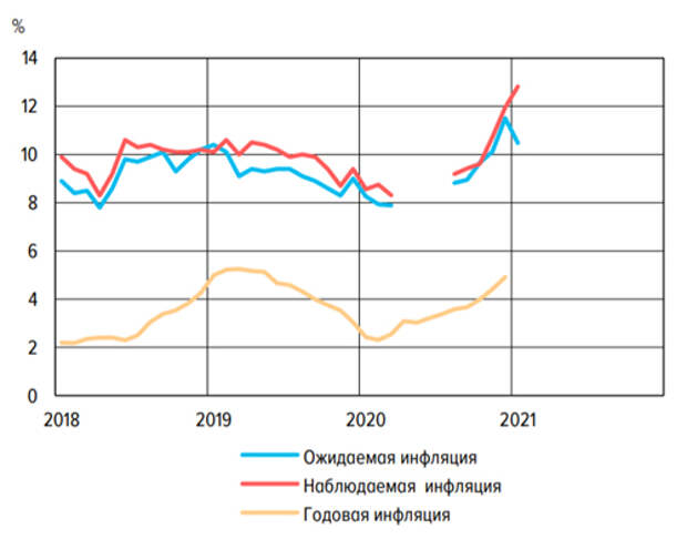 Инфляционные ожидания россиян остаются на повышенном уровне