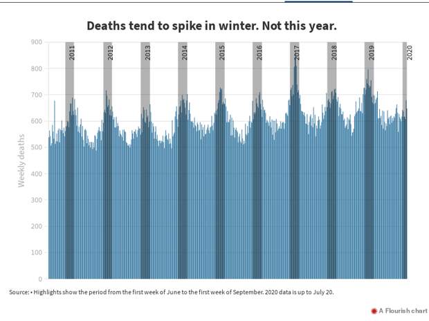 Число смертей обычно растёт зимой (серые полосы). Но не этой. 