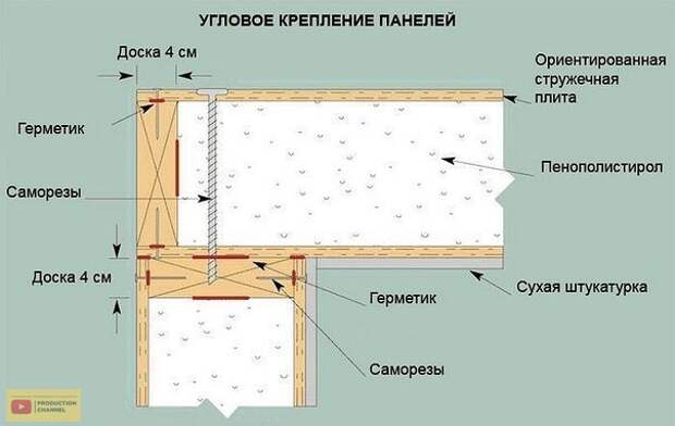 СИП панели. Что это такое. Плюсы и минусы применения