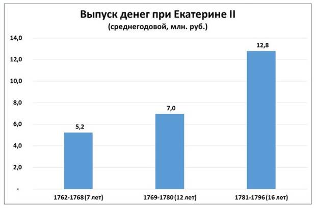 Как нарастить доходы бюджета: рецепт Екатерины II.