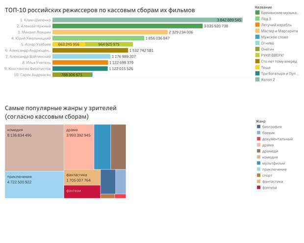 Клим Шипенко, Алексей Нужный и Михаил Локшин стали самыми кассовыми режиссерами года