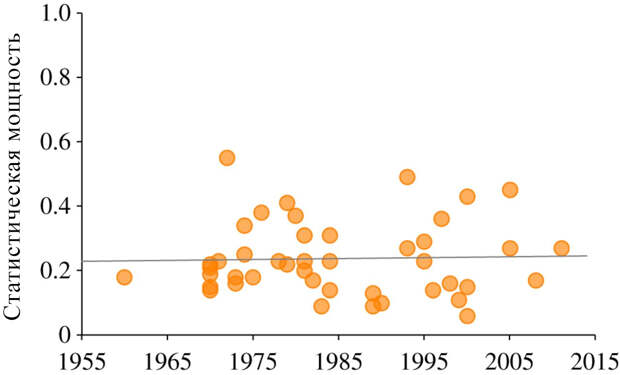 Средняя статистическая мощность на основании 44 обзоров научных работ в области социологии и поведенческих наук, опубликованных в период с 1960 по 2011 год. Данные позволяют выявить малую величину эффекта (d = 0,2) при доле ложноположительных исследований α = 0,05, а также демонстрируют, что статистическая мощность крайне мала (среднее = 0,24) и не увеличилась со временем (R2 = 0,00097).