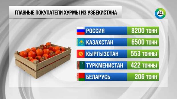 Узбекистан – основной поставщик хурмы в страны СНГ