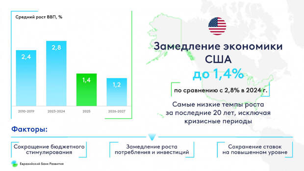 Прогноз развития США на 2025 год