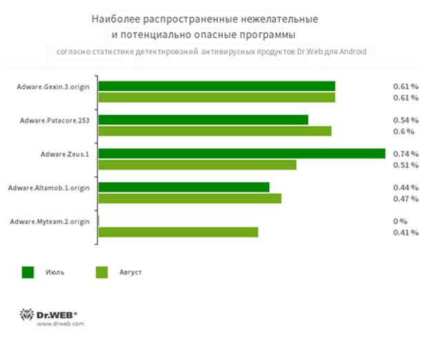 По данным антивирусных продуктов Dr.Web для Android