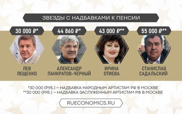 Российские звезды заявили, что получают пенсию как у обычных пенсионеров