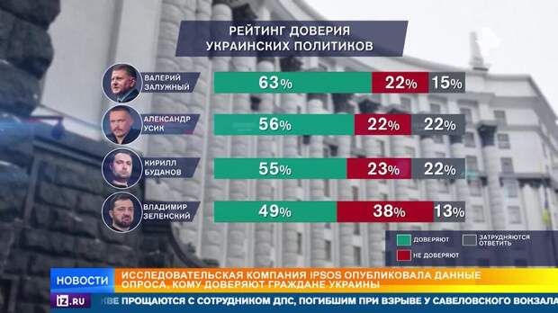 IPSOS: украинцы доверяют Залужному больше, чем Зеленскому