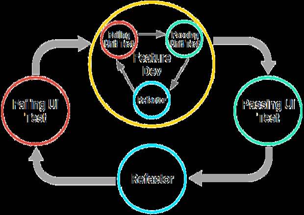 The testing development cycle consists of writing a failing unit           test, writing code to make it pass, and then refactoring. The entire           feature development cycle exists inside one step of a larger,           UI-based cycle.