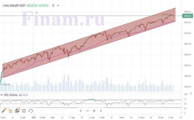 Индекс S&P 500 