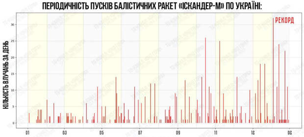 "Искандеров" осталось на 2-3 дня