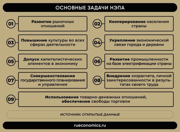 В нэповскую экономику внедрялись элементы долгосрочного планирования первым был план