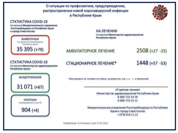Ещё четверо пациентов с коронавирусом умерли в Крыму
