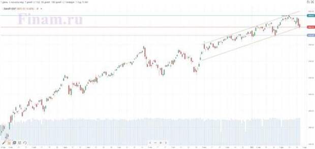 Индекс S&P 500